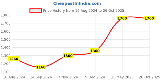tatacliq.com Aurelia White Regular Fit Cardigan aurelia Price History Graph from 16 Aug 2024 to 25 Oct 2025