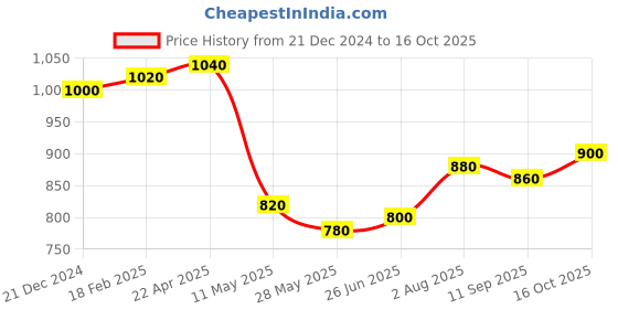 tatacliq.com Aurelia White Regular Fit Checks Kurta aurelia Price History Graph from 21 Dec 2024 to 16 Oct 2025