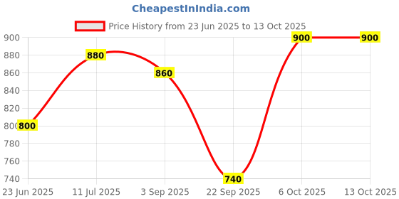tatacliq.com Aurelia White Regular Fit Checks Kurta aurelia Price History Graph from 23 Jun 2025 to 12 Oct 2025