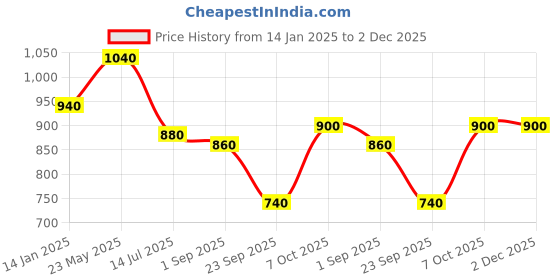 tatacliq.com Aurelia White Regular Fit Floral Kurta aurelia Price History Graph from 14 Jan 2025 to 2 Dec 2025