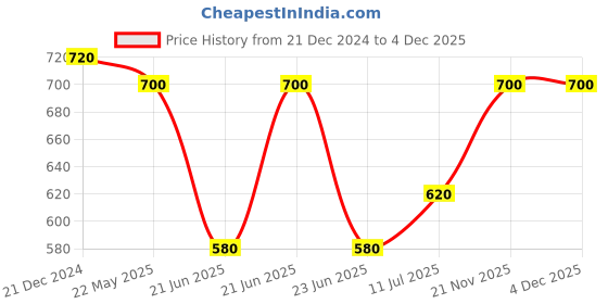 tatacliq.com Aurelia White Regular Fit Floral Kurta aurelia Price History Graph from 21 Dec 2024 to 4 Dec 2025