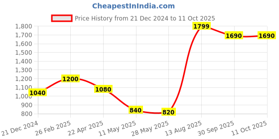 tatacliq.com Aurelia White Regular Fit Geometric Kurta aurelia Price History Graph from 21 Dec 2024 to 8 Oct 2025