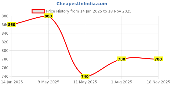 tatacliq.com Aurelia White Regular Fit Geometric Kurta aurelia Price History Graph from 14 Jan 2025 to 16 Nov 2025