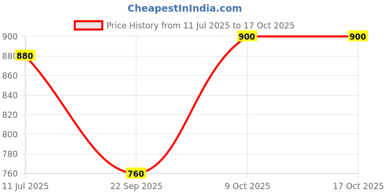 tatacliq.com Aurelia White Regular Fit Geometric Kurta aurelia Price History Graph from 11 Jul 2025 to 16 Oct 2025