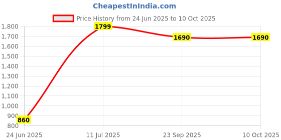 tatacliq.com Aurelia White Regular Fit Geometric Kurta aurelia Price History Graph from 24 Jun 2025 to 9 Oct 2025