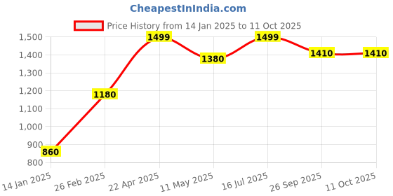 tatacliq.com Aurelia White Regular Fit Solid Kurta aurelia Price History Graph from 14 Jan 2025 to 11 Oct 2025