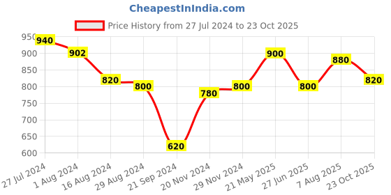 tatacliq.com Aurelia White Round Neck Textured Kurta aurelia Price History Graph from 27 Jul 2024 to 23 Oct 2025