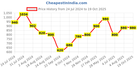 tatacliq.com Aurelia White Round Neck Textured Kurta aurelia Price History Graph from 24 Jul 2024 to 18 Oct 2025