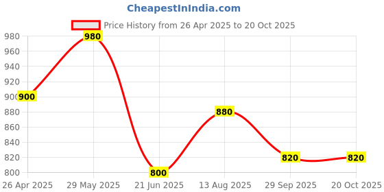 tatacliq.com Aurelia White Round Neck Textured Kurta aurelia Price History Graph from 26 Apr 2025 to 19 Oct 2025