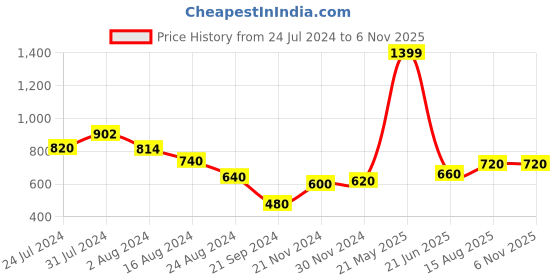 tatacliq.com Aurelia White Straight Kurta aurelia Price History Graph from 24 Jul 2024 to 5 Nov 2025