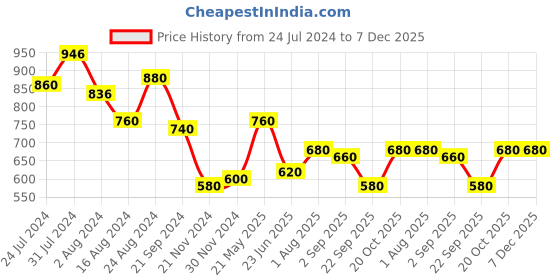 tatacliq.com Aurelia White Straight Kurta aurelia Price History Graph from 24 Jul 2024 to 7 Dec 2025