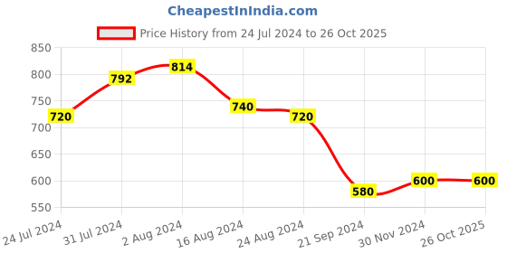 tatacliq.com Aurelia White Straight Kurta aurelia Price History Graph from 24 Jul 2024 to 25 Oct 2025