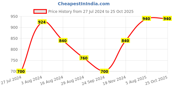 tatacliq.com Aurelia White Straight Kurta aurelia Price History Graph from 27 Jul 2024 to 25 Oct 2025