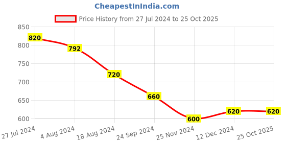 tatacliq.com Aurelia White Straight Kurta aurelia Price History Graph from 27 Jul 2024 to 25 Oct 2025
