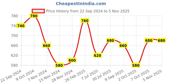 tatacliq.com Aurelia White Straight Kurta aurelia Price History Graph from 22 Sep 2024 to 5 Nov 2025