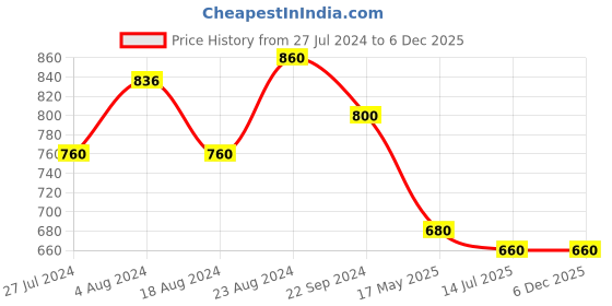 tatacliq.com Aurelia White Straight Kurti aurelia Price History Graph from 27 Jul 2024 to 6 Dec 2025