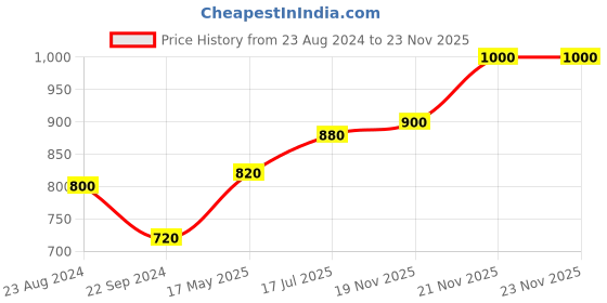 tatacliq.com Aurelia White Striped Flared Kurta aurelia Price History Graph from 23 Aug 2024 to 22 Nov 2025