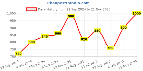 tatacliq.com Aurelia White Striped Flared Kurta aurelia Price History Graph from 22 Sep 2024 to 21 Nov 2025