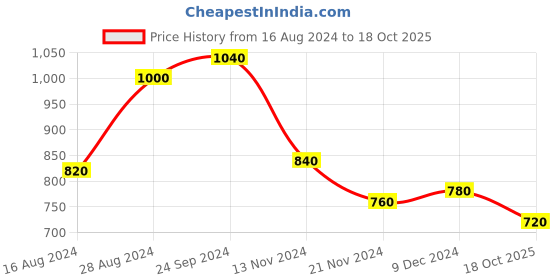 tatacliq.com Aurelia White Striped Straight Kurta aurelia Price History Graph from 16 Aug 2024 to 18 Oct 2025