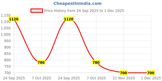 tatacliq.com Aurelia White Viscose FloralDupatta aurelia Price History Graph from 24 Sep 2025 to 1 Dec 2025