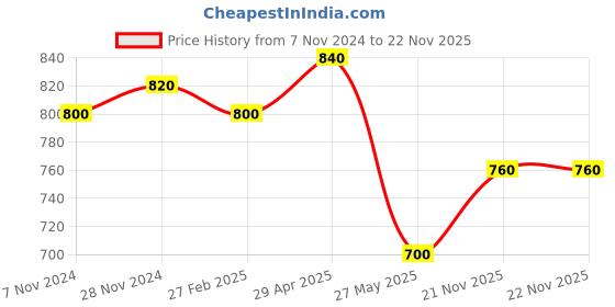tatacliq.com Aurelia White Woven Pattern A Line Short Kurti aurelia Price History Graph from 7 Nov 2024 to 22 Nov 2025