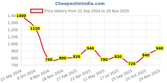 tatacliq.com Aurelia White Woven Pattern Straight Kurta aurelia Price History Graph from 22 Sep 2024 to 29 Nov 2025
