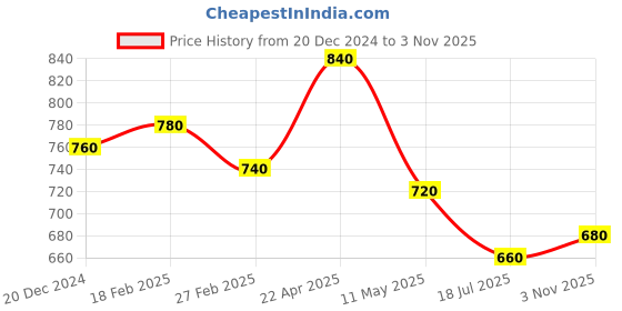 tatacliq.com Aurelia White Woven Pattern Straight Short Kurti aurelia Price History Graph from 20 Dec 2024 to 3 Nov 2025