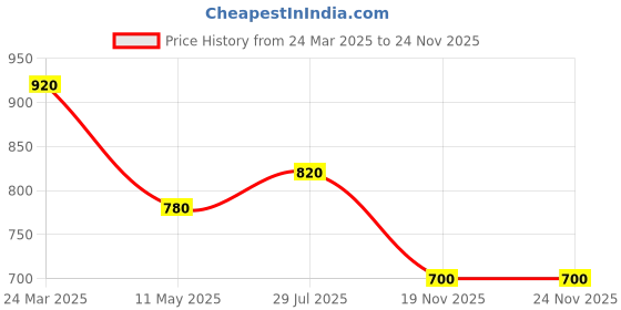 tatacliq.com Aurelia Wine Cotton Printed A Line Kurta aurelia Price History Graph from 24 Mar 2025 to 24 Nov 2025