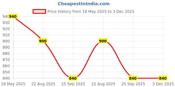 tatacliq.com Aurelia Women Black Checked Rayon Kurta aurelia Price History Graph from 18 May 2025 to 2 Dec 2025