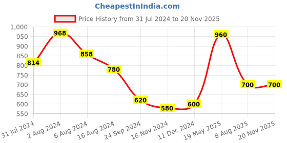 tatacliq.com Aurelia Women Blue Festive Floral Print Rayon Kurta aurelia Price History Graph from 31 Jul 2024 to 19 Nov 2025