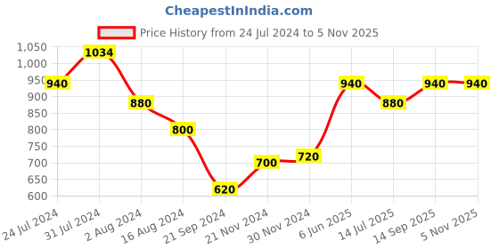 tatacliq.com Aurelia Women Blue Geometric Print Cotton Blend Kurta aurelia Price History Graph from 24 Jul 2024 to 5 Nov 2025