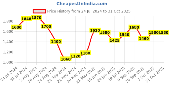 tatacliq.com Aurelia Women Green Festive Floral Print Rayon Dress aurelia Price History Graph from 24 Jul 2024 to 30 Oct 2025