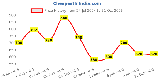 tatacliq.com Aurelia Women Green Festive Floral Print Rayon Kurta aurelia Price History Graph from 24 Jul 2024 to 30 Oct 2025
