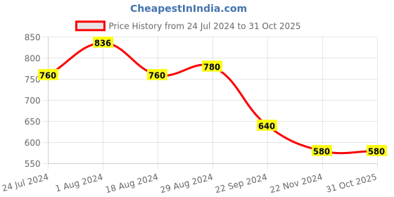 tatacliq.com Aurelia Women Green Festive Geometric Print Rayon Kurta aurelia Price History Graph from 24 Jul 2024 to 30 Oct 2025