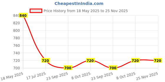 tatacliq.com Aurelia Women Green Geometric Print Cotton Blend Kurta aurelia Price History Graph from 18 May 2025 to 25 Nov 2025