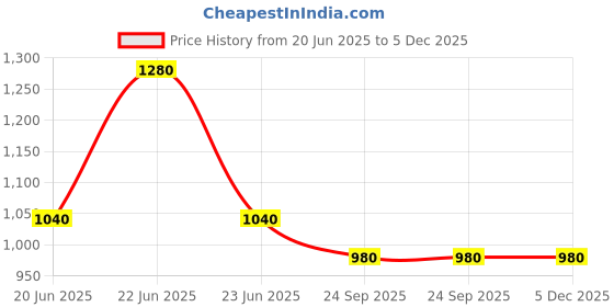 tatacliq.com Aurelia Women Green Geometric Print Cotton Kurta aurelia Price History Graph from 20 Jun 2025 to 5 Dec 2025