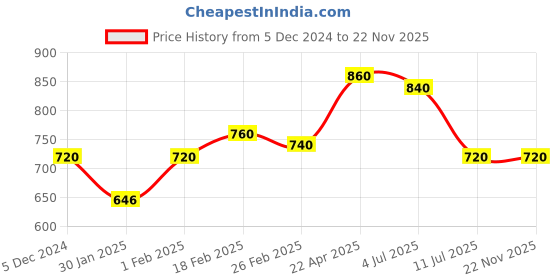 tatacliq.com Aurelia Women Green Printed Cotton Blend Kurta aurelia Price History Graph from 5 Dec 2024 to 18 Nov 2025
