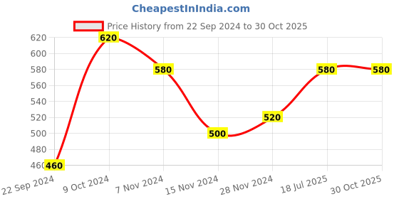 tatacliq.com Aurelia Women Green Solid Cotton Blend Kurta aurelia Price History Graph from 22 Sep 2024 to 30 Oct 2025