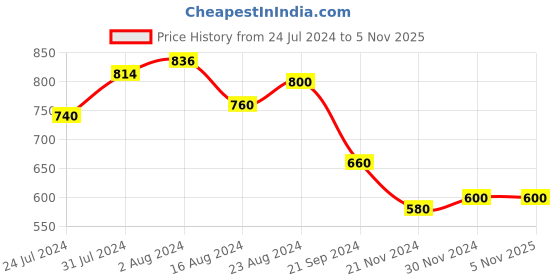 tatacliq.com Aurelia Women Grey Festive Floral Print Viscose Blend Kurta aurelia Price History Graph from 24 Jul 2024 to 4 Nov 2025