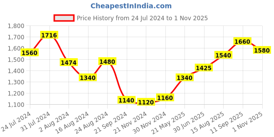 tatacliq.com Aurelia Women Grey Festive Geometric Print Viscose Blend Kurta aurelia Price History Graph from 24 Jul 2024 to 1 Nov 2025