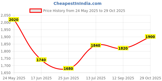 tatacliq.com Aurelia Women Grey Striped Georgette Kurta Set with Trouser aurelia Price History Graph from 24 May 2025 to 29 Oct 2025