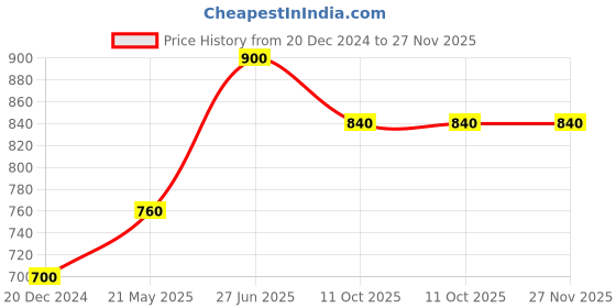 tatacliq.com Aurelia Women Maroon Festive Geometric Print Rayon Kurta aurelia Price History Graph from 20 Dec 2024 to 27 Nov 2025