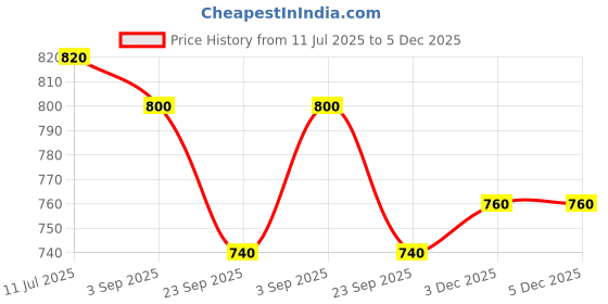 tatacliq.com Aurelia Women Multicolor Festive Geometric Print Cotton Blend Kurta aurelia Price History Graph from 11 Jul 2025 to 5 Dec 2025