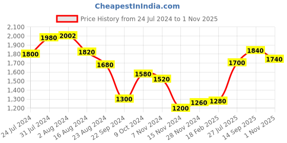 tatacliq.com Aurelia Women Navy Blue Festive Floral Print Rayon Kurta aurelia Price History Graph from 24 Jul 2024 to 1 Nov 2025