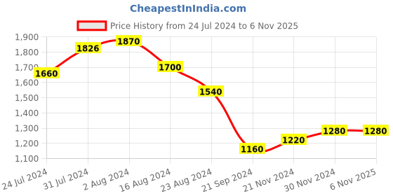 tatacliq.com Aurelia Women Navy Blue Festive Geometric Print Viscose Blend Kurta aurelia Price History Graph from 24 Jul 2024 to 5 Nov 2025