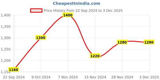 tatacliq.com Aurelia Women Navy Blue Festive Geometric Print Viscose Blend Kurta aurelia Price History Graph from 22 Sep 2024 to 1 Dec 2025