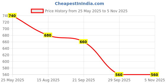 tatacliq.com Aurelia Women Peach Festive Solid Rayon Kurta aurelia Price History Graph from 25 May 2025 to 4 Nov 2025