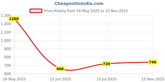 tatacliq.com Aurelia Women Pink Festive Floral Print Rayon Kurta aurelia Price History Graph from 18 May 2025 to 15 Nov 2025