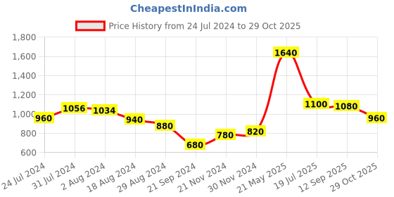 tatacliq.com Aurelia Women Pink Festive Floral Print Rayon Kurta aurelia Price History Graph from 24 Jul 2024 to 29 Oct 2025