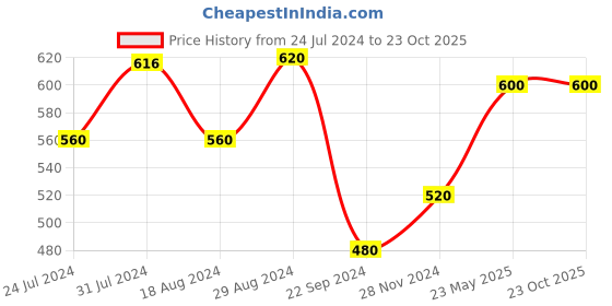 tatacliq.com Aurelia Women Red Solid Cotton Blend Kurta aurelia Price History Graph from 24 Jul 2024 to 22 Oct 2025